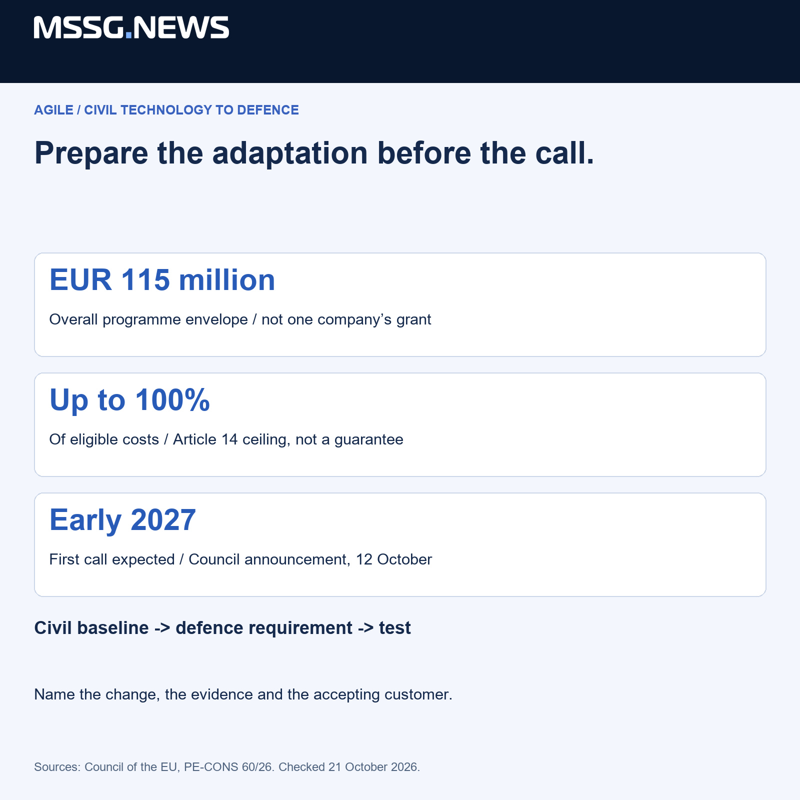 AGILE: overall programme budget, eligible-cost ceiling and expected call are different quantities and milestones. MSSG.news, checked 21 October 2026.