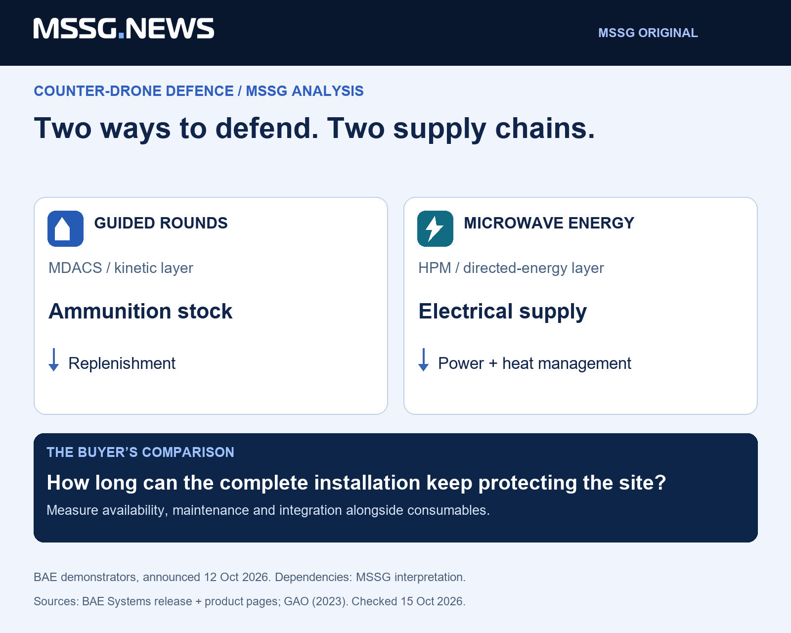 MSSG analysis: judge layered defence by how long the whole installation can keep protecting a site. Ammunition depth, electrical supply and integration belong in the same comparison.