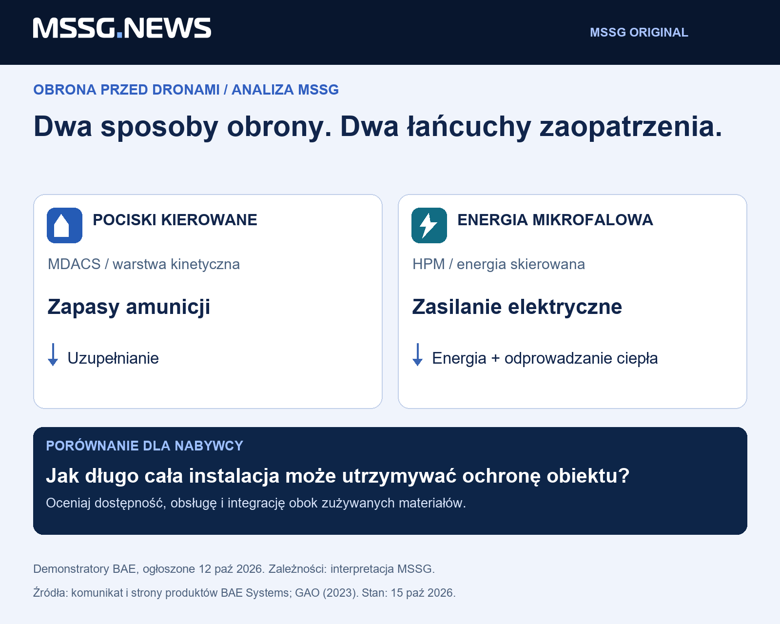 Analiza MSSG: obronę warstwową trzeba oceniać przez czas, przez jaki cała instalacja może chronić obiekt. Zapasy amunicji, zasilanie i integracja należą do jednego porównania.
