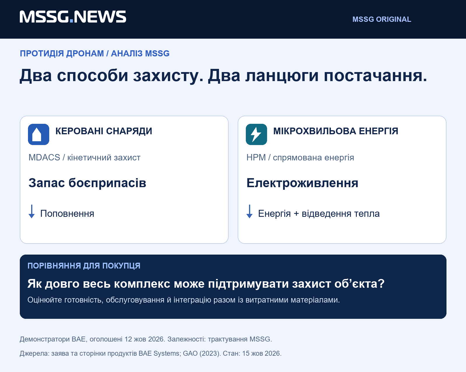 Аналіз MSSG: багатошарову оборону слід оцінювати за тим, як довго весь комплекс може захищати об’єкт. Запас боєприпасів, електроживлення та інтеграція мають бути в одному порівнянні.