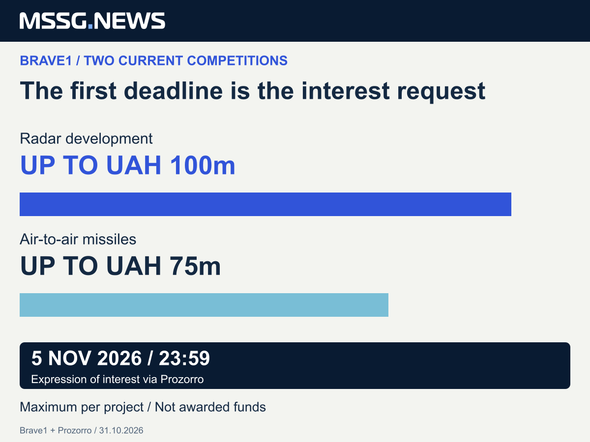 Current Brave1 development-grant ceilings: radar UAH 100 million and air-to-air missiles UAH 75 million per project. Bars use a common zero and a UAH 100 million maximum (1000 and 750 pixels). The notice limits interest requests to 5 November 2026, 23:59. These are ceilings, not awards. Sources: Brave1 and Prozorro, checked 31 October.