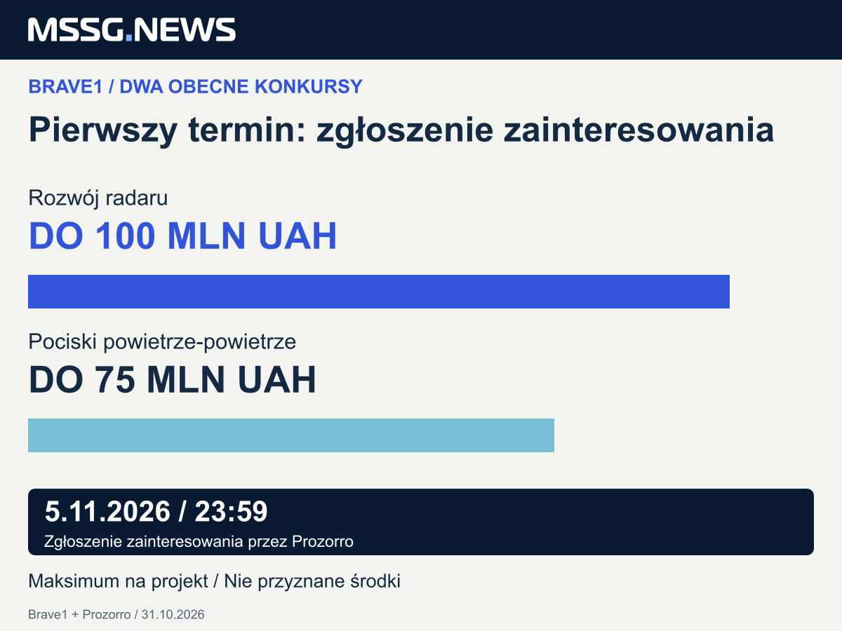 Obecne limity grantów rozwojowych Brave1: radar 100 mln hrywien i pociski powietrze-powietrze 75 mln na projekt. Słupki mają wspólne zero i maksimum 100 mln (1000 i 750 pikseli). Ogłoszenie ogranicza zgłoszenia zainteresowania do 5 listopada 2026, 23:59. To limity, nie przyznane środki. Źródła: Brave1 i Prozorro, kontrola 31 października.