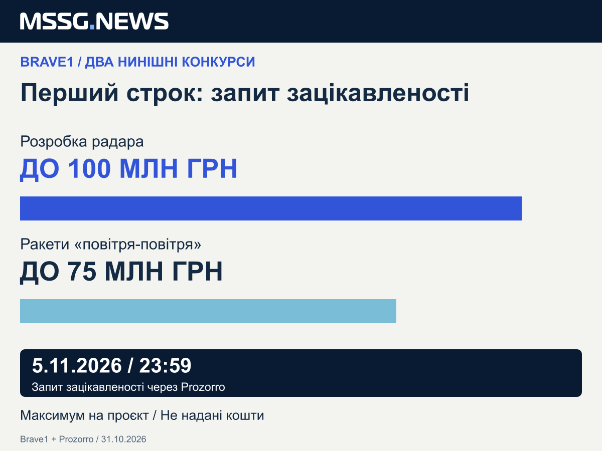 Нинішні межі грантів Brave1 на розробку: радар 100 млн грн і ракети «повітря-повітря» 75 млн грн на проєкт. Стовпчики мають спільний нуль і максимум 100 млн (1000 та 750 пікселів). Оголошення обмежує запити зацікавленості 5 листопада 2026 року, 23:59. Це межі, а не надані кошти. Джерела: Brave1 та Prozorro, перевірено 31 жовтня.