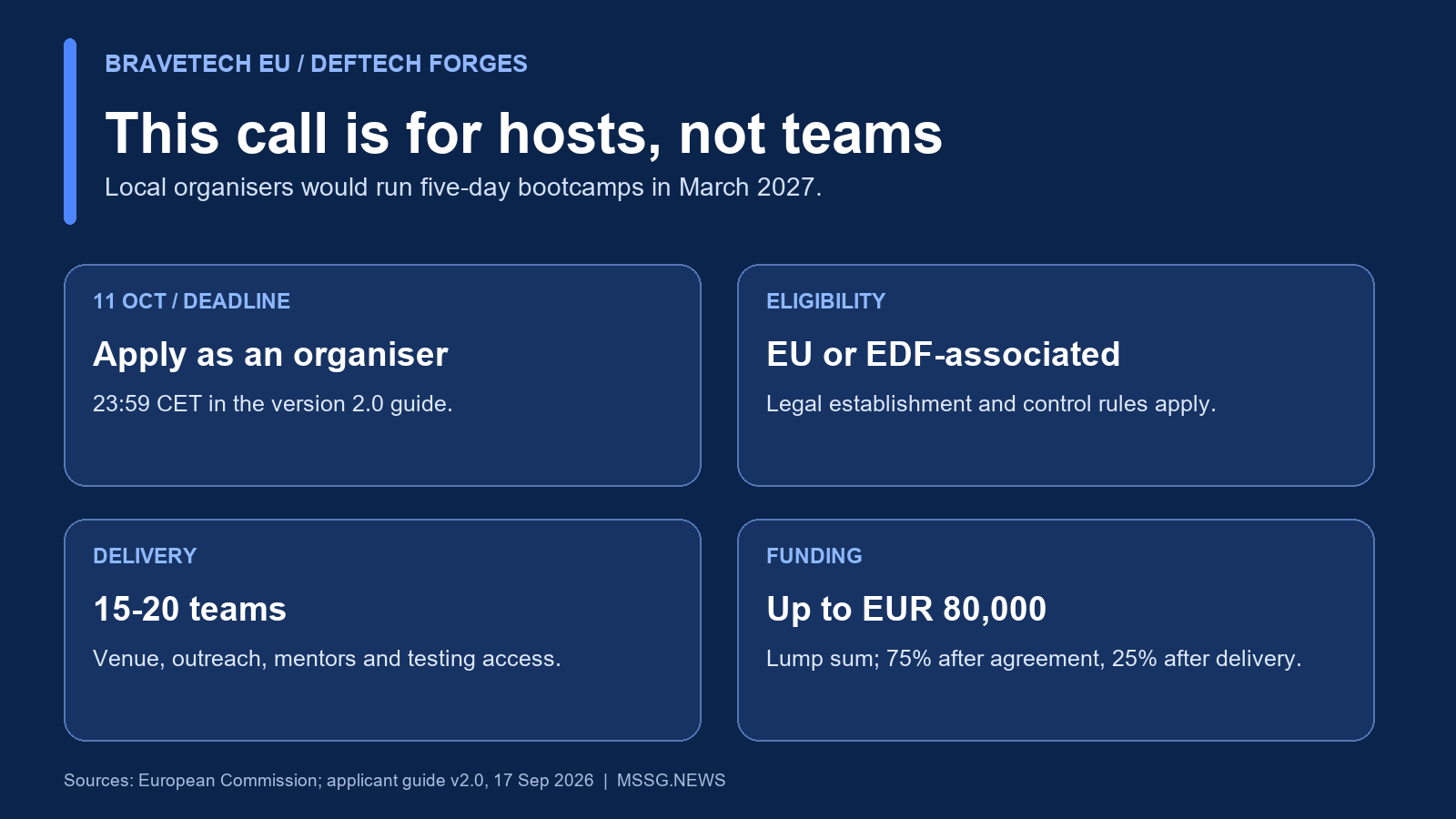 The live call seeks local bootcamp organisers. Startup teams have a separate later selection stage. Infographic: MSSG.news.