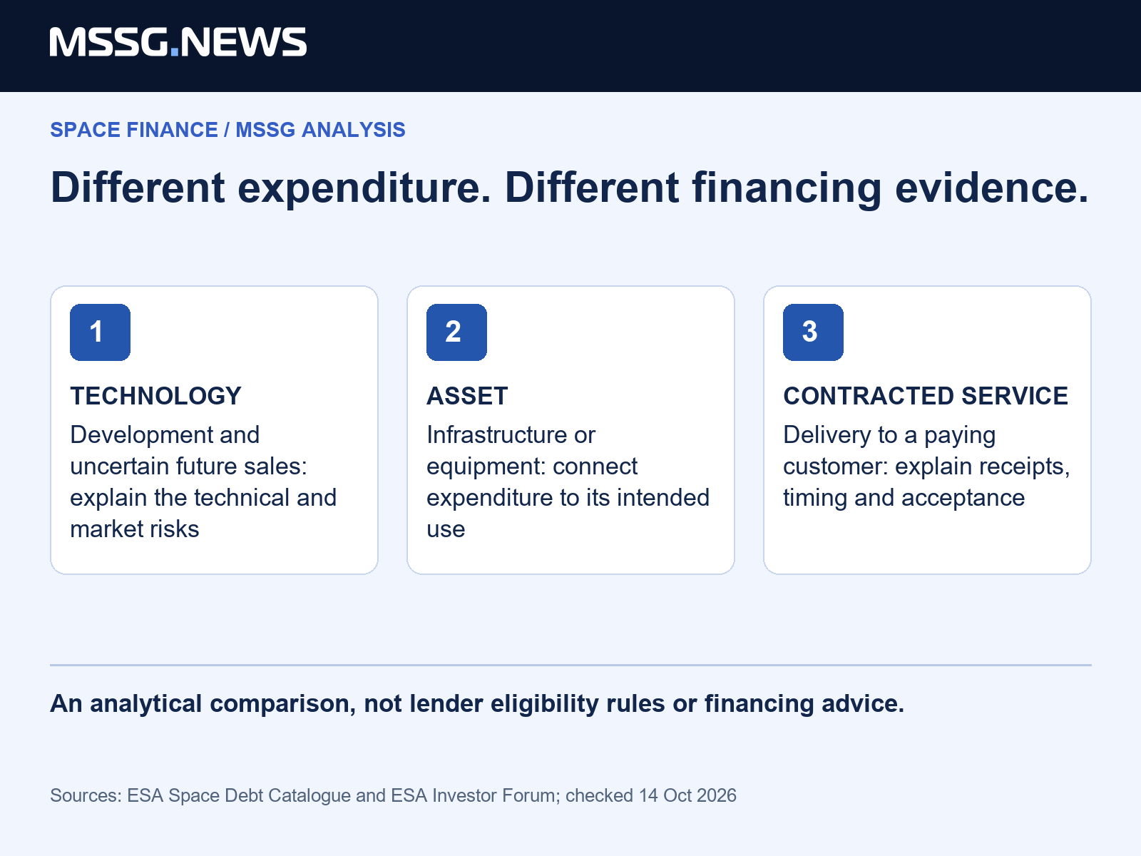 MSSG analysis: matching the obligation to the cash flow is the useful starting point. A lender directory improves discovery; it does not remove repayment risk or approve financing.