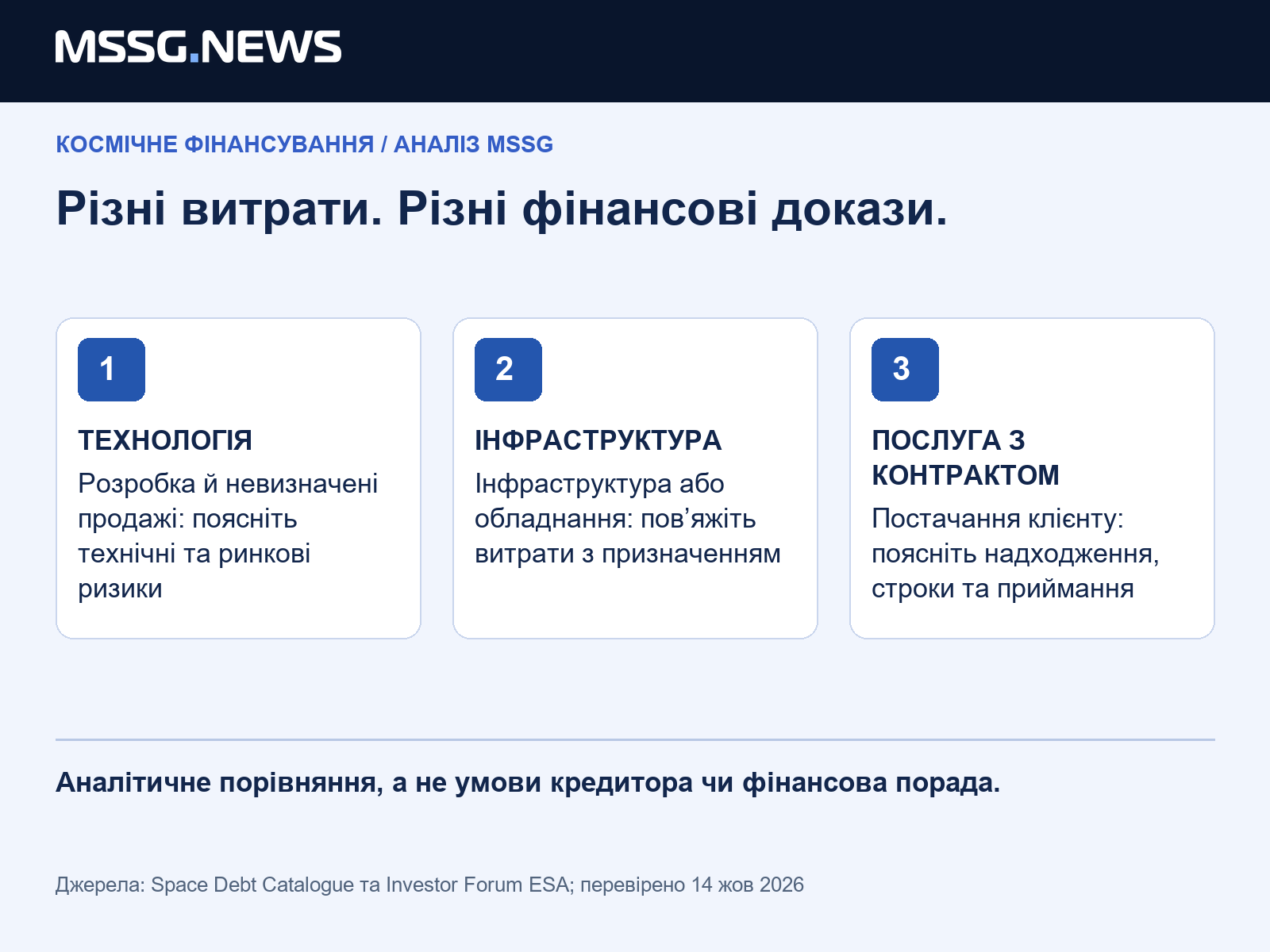 Аналіз MSSG: починати варто зі зв’язку між зобов’язанням і грошовими потоками. Каталог полегшує пошук, але не усуває ризик погашення й не схвалює фінансування.