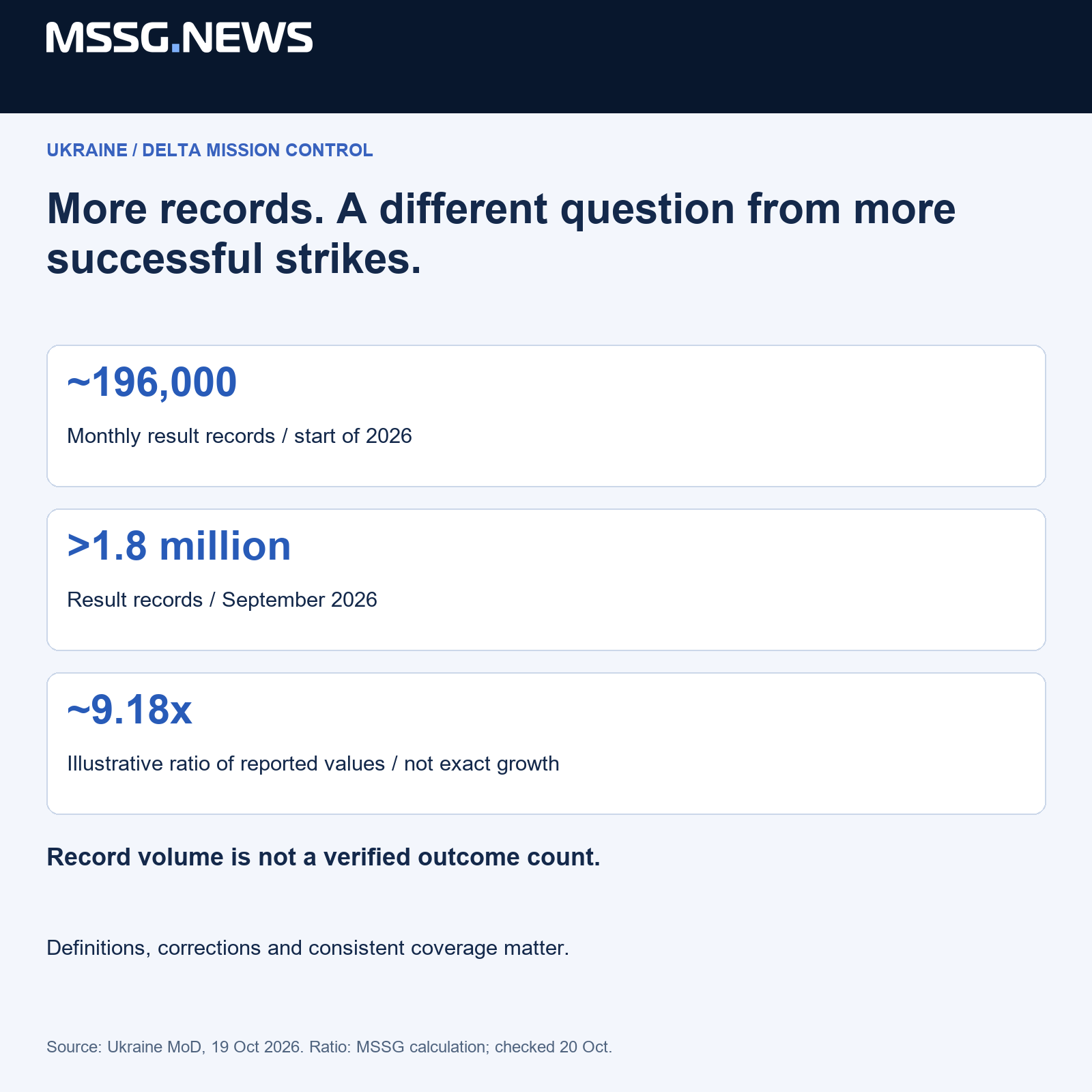 MSSG.news diagram distinguishing the reported figure or study target from an independently established outcome. Sources and interpretation are explained in the article.