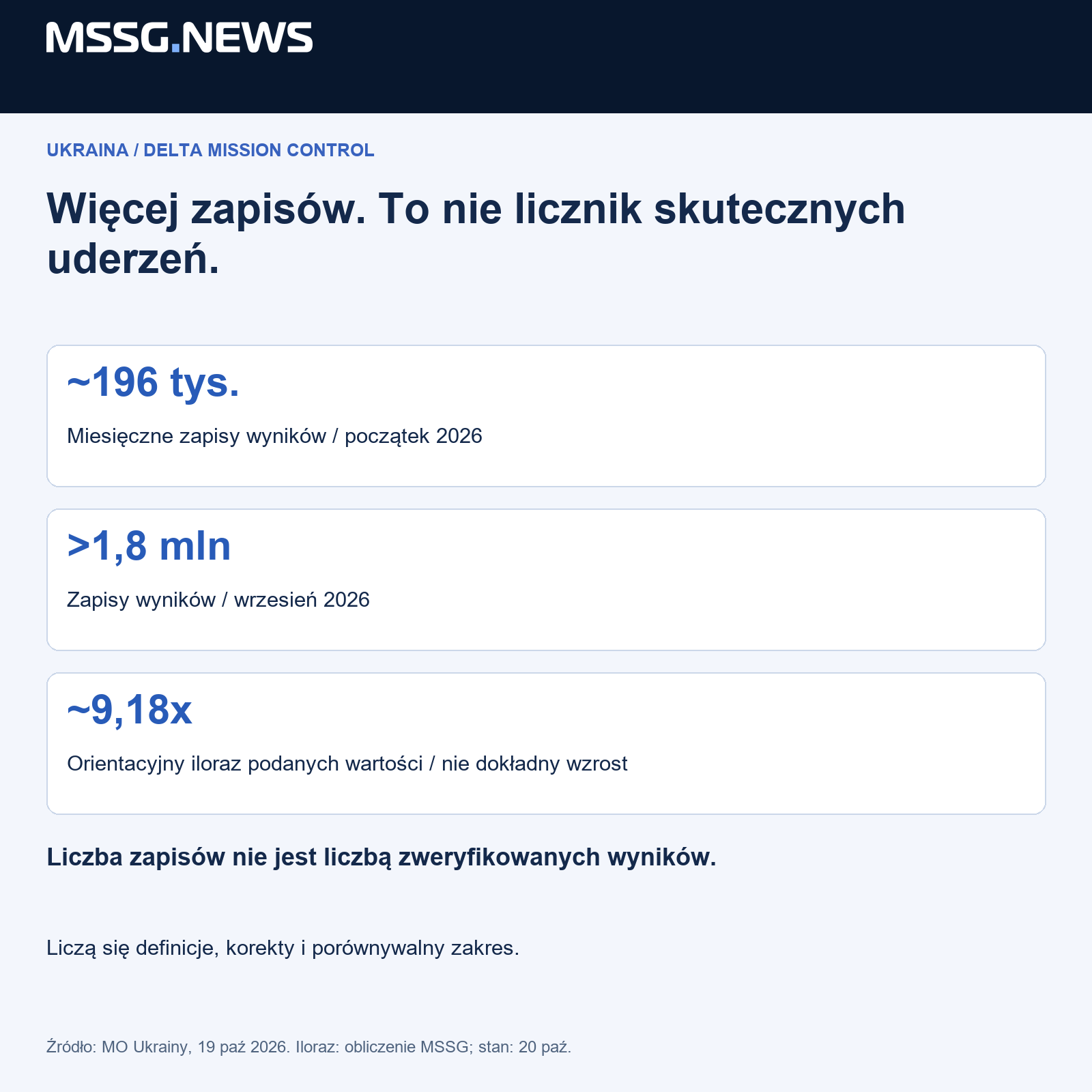 Schemat MSSG.news oddzielający podaną statystykę lub cel badania od niezależnie potwierdzonego wyniku. Źródła i interpretację wyjaśniamy w artykule.