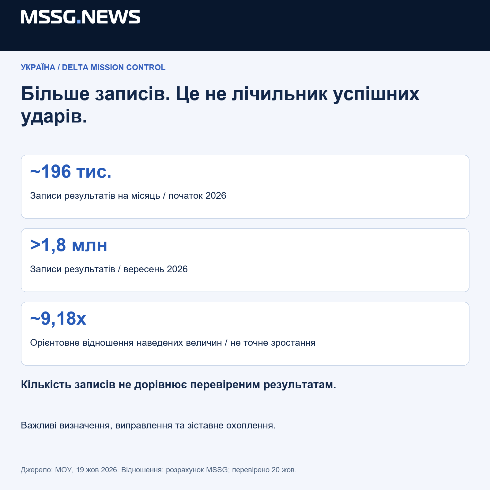 Схема MSSG.news відокремлює наведену статистику або дослідницьку ціль від незалежно підтвердженого результату. Джерела й тлумачення пояснено у статті.