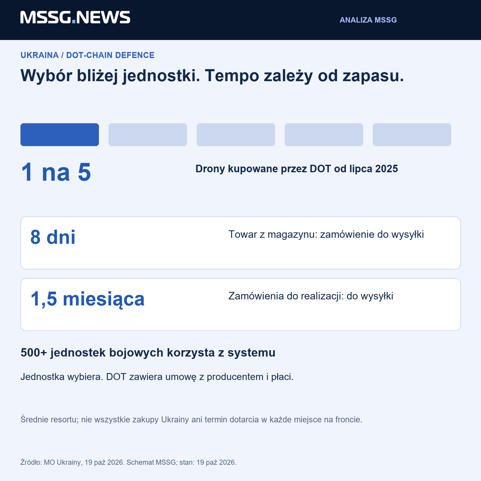 Osiem dni dotyczy zamówień dostępnego towaru; co piąty dron oznacza zakupy DOT, a nie wszystkie drony kupowane w Ukrainie.