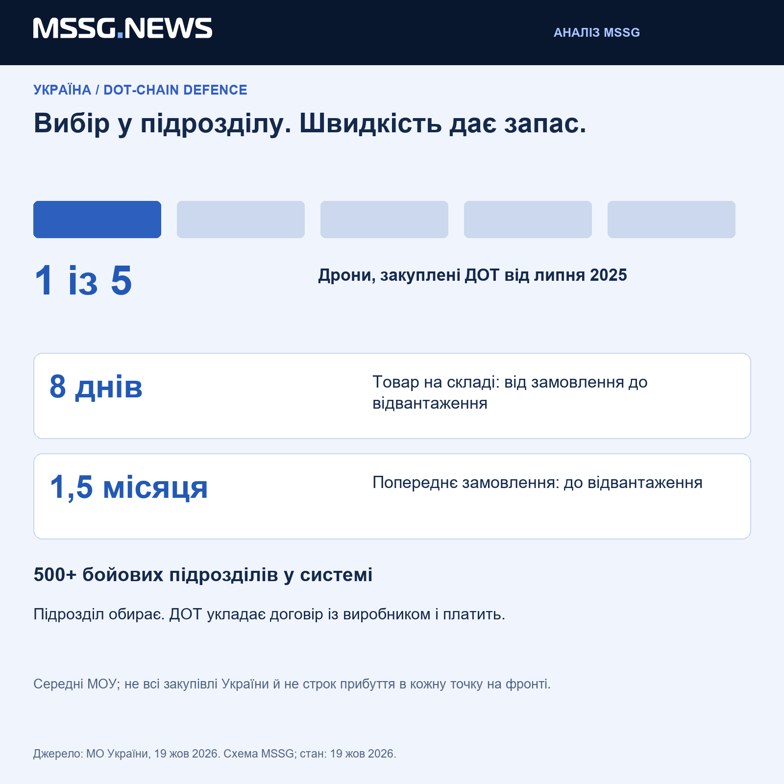 Вісім днів стосуються товару на складі; частка «кожен п’ятий» - дронів, закуплених ДОТ, а не всіх закупівель України.