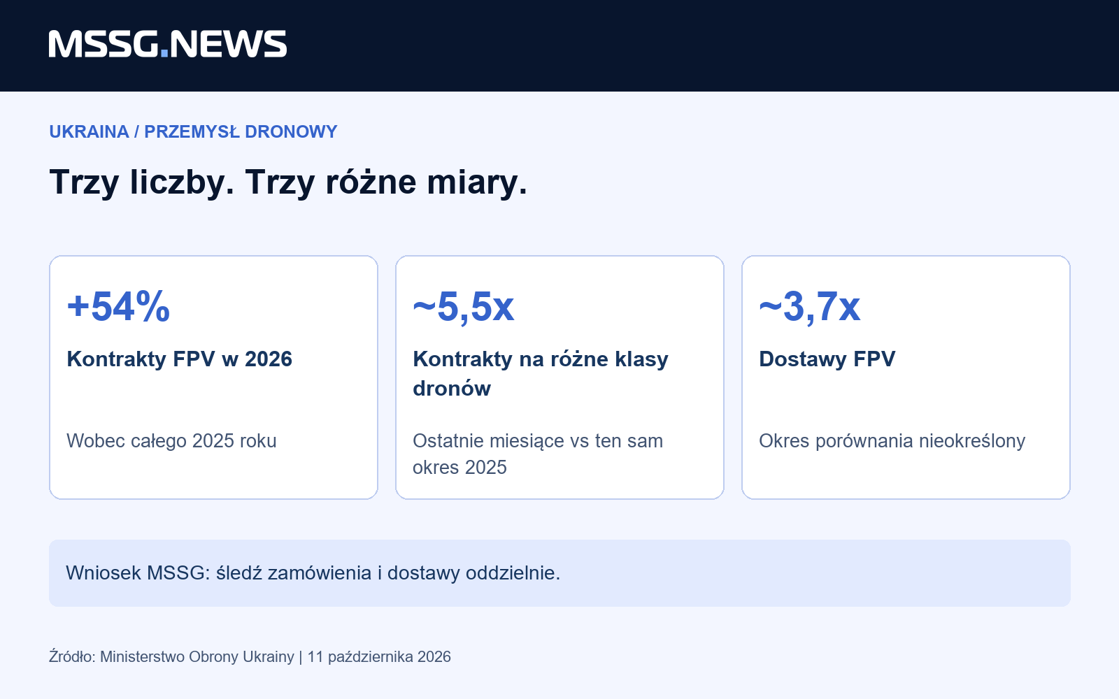 Analiza MSSG News: odrębne miary i wynikające z nich decyzje. Źródła sprawdzone 11 października 2026 roku.