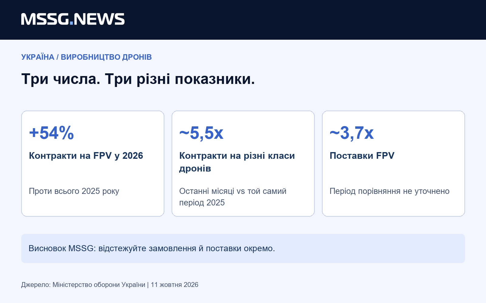Аналіз MSSG News: окремі показники та пов’язані з ними рішення. Джерела перевірено 11 жовтня 2026 року.