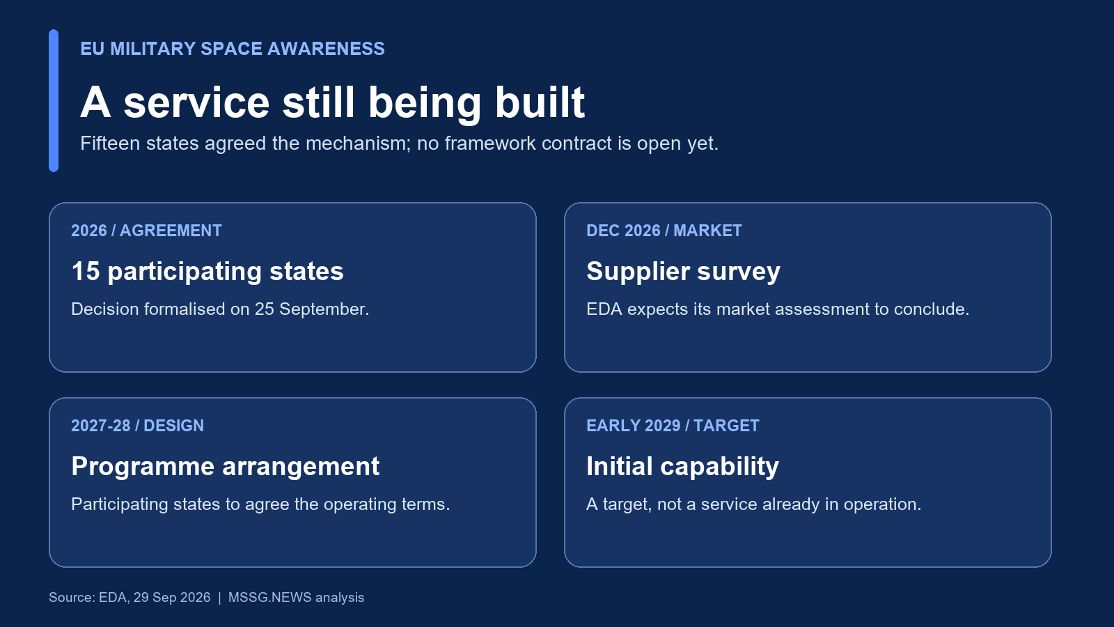 The announced stages run from a 2026 market survey to a targeted initial capability in early 2029. Infographic: MSSG.news.