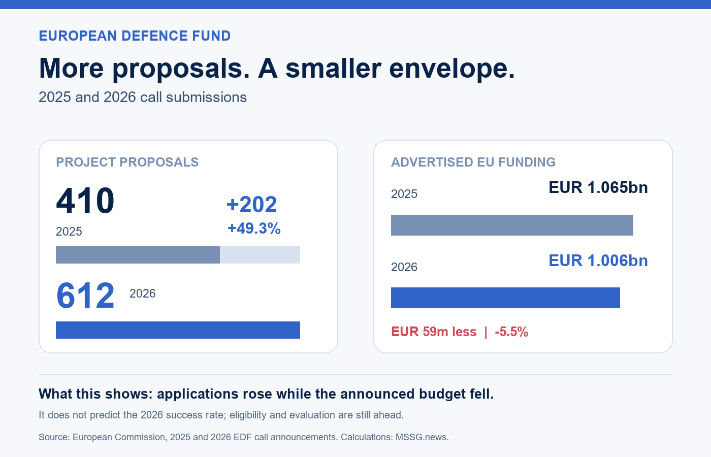 Our comparison of application counts and announced call envelopes. The 2026 call has 202 more proposals but EUR 59 million less in advertised EU funding than 2025. These figures cannot be used to calculate an award rate or average grant.
