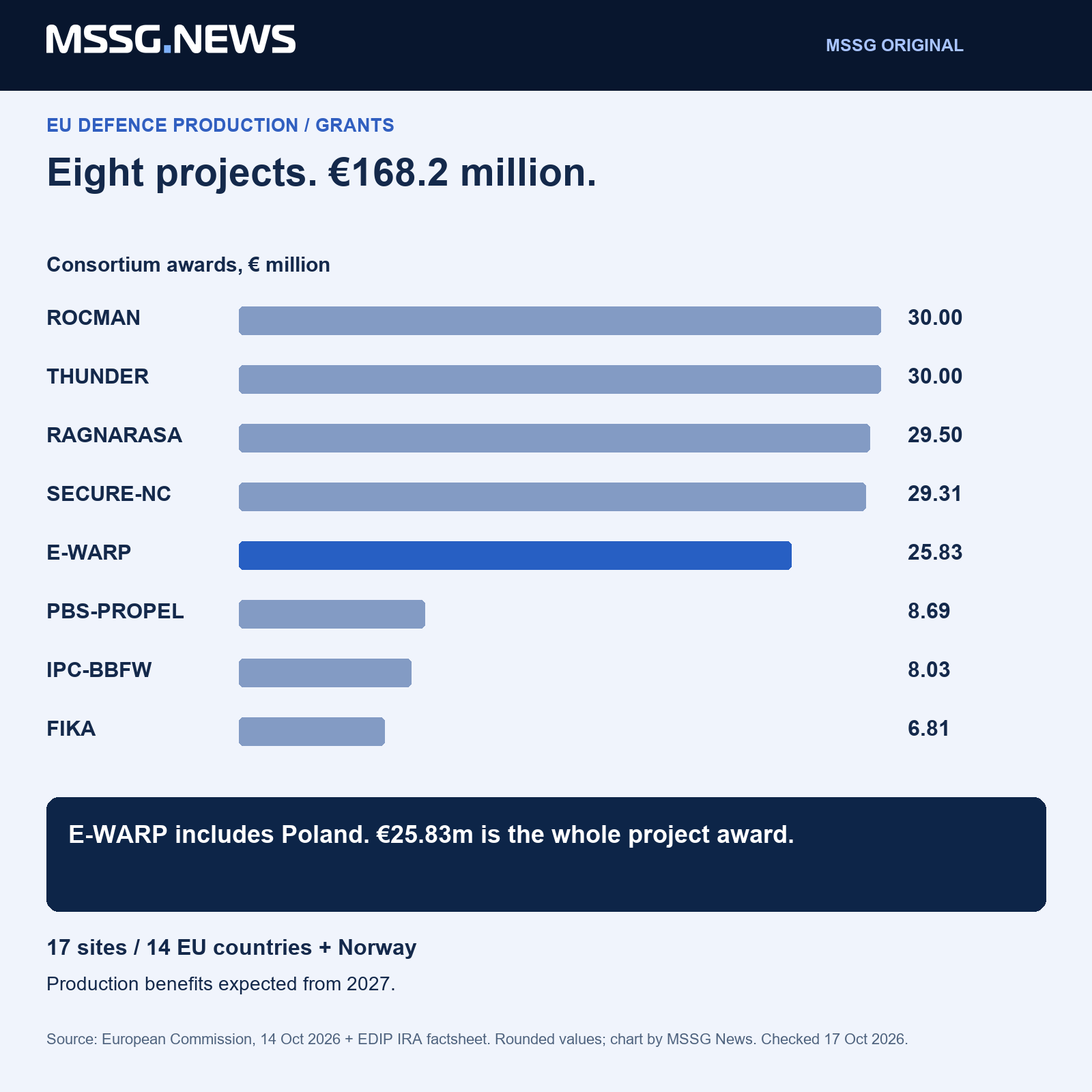 MSSG analysis: the next test is commissioning capacity and securing orders. A grant for a factory is not a procurement contract for its output.