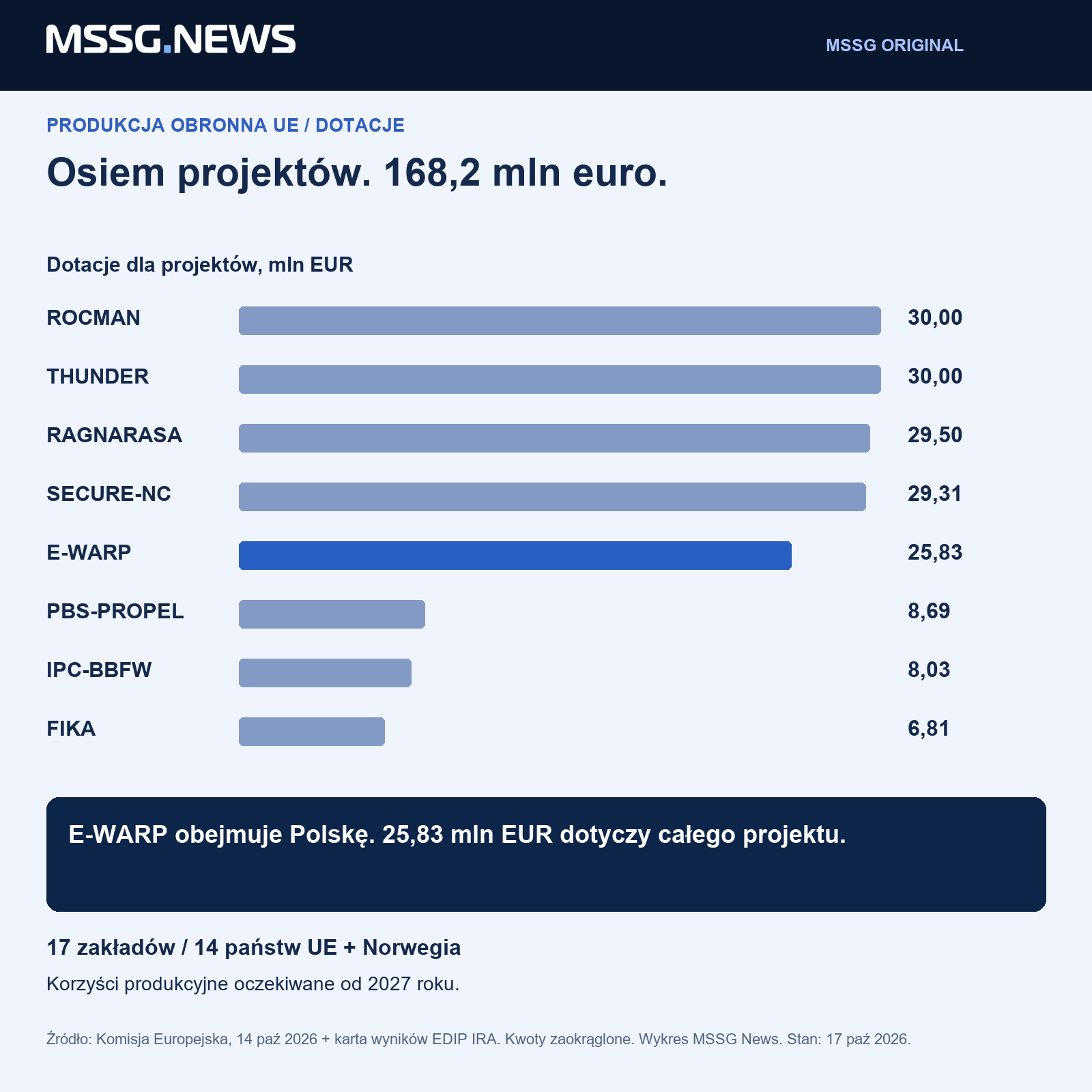 Analiza MSSG: sprawdzianem będą uruchomiona produkcja i zamówienia. Dotacja na zakład nie jest kontraktem na zakup jego wyrobów.