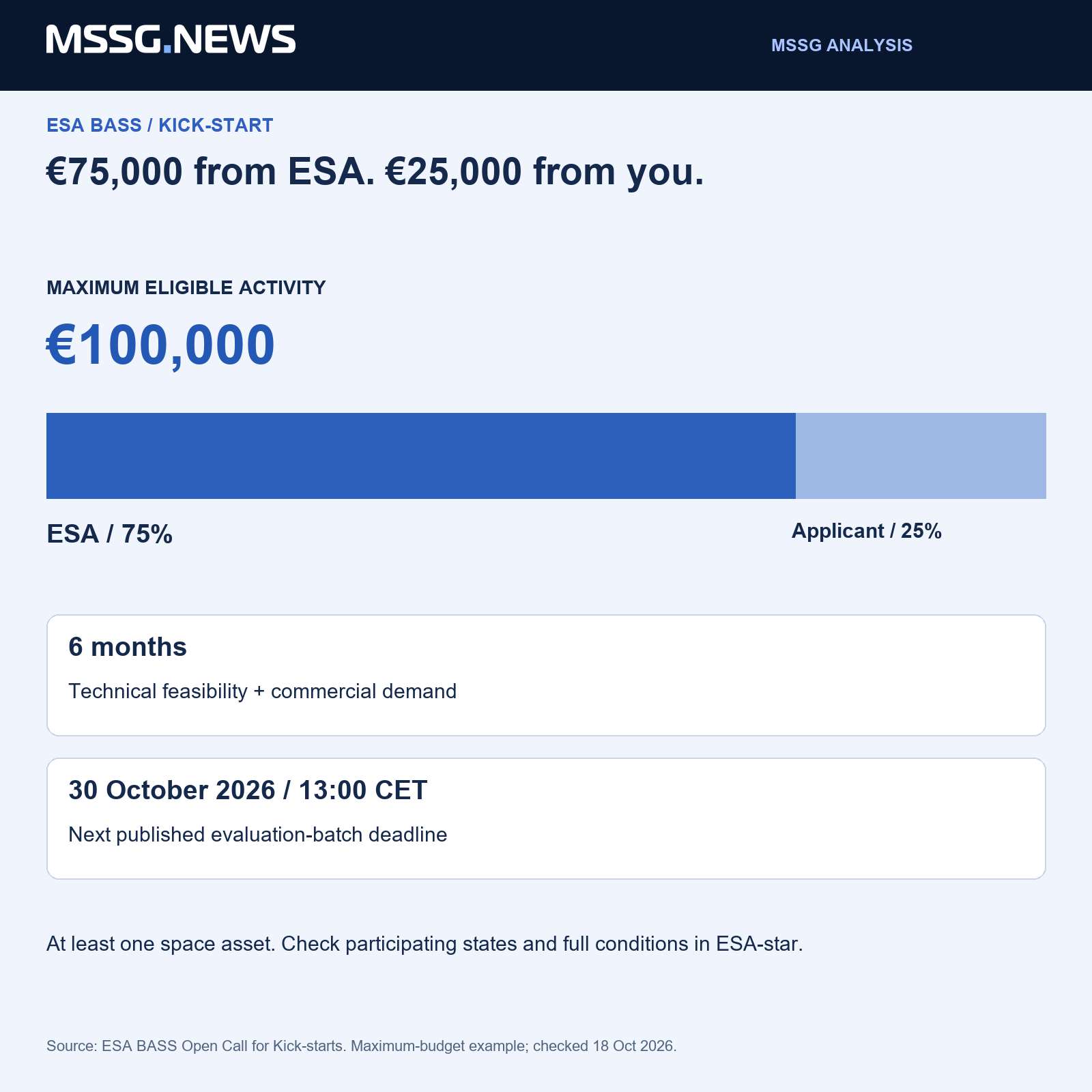 Maximum eligible activity: €100,000. ESA share: 75%, capped at €75,000. The next published batch deadline is 30 October 2026 at 13:00 CET.