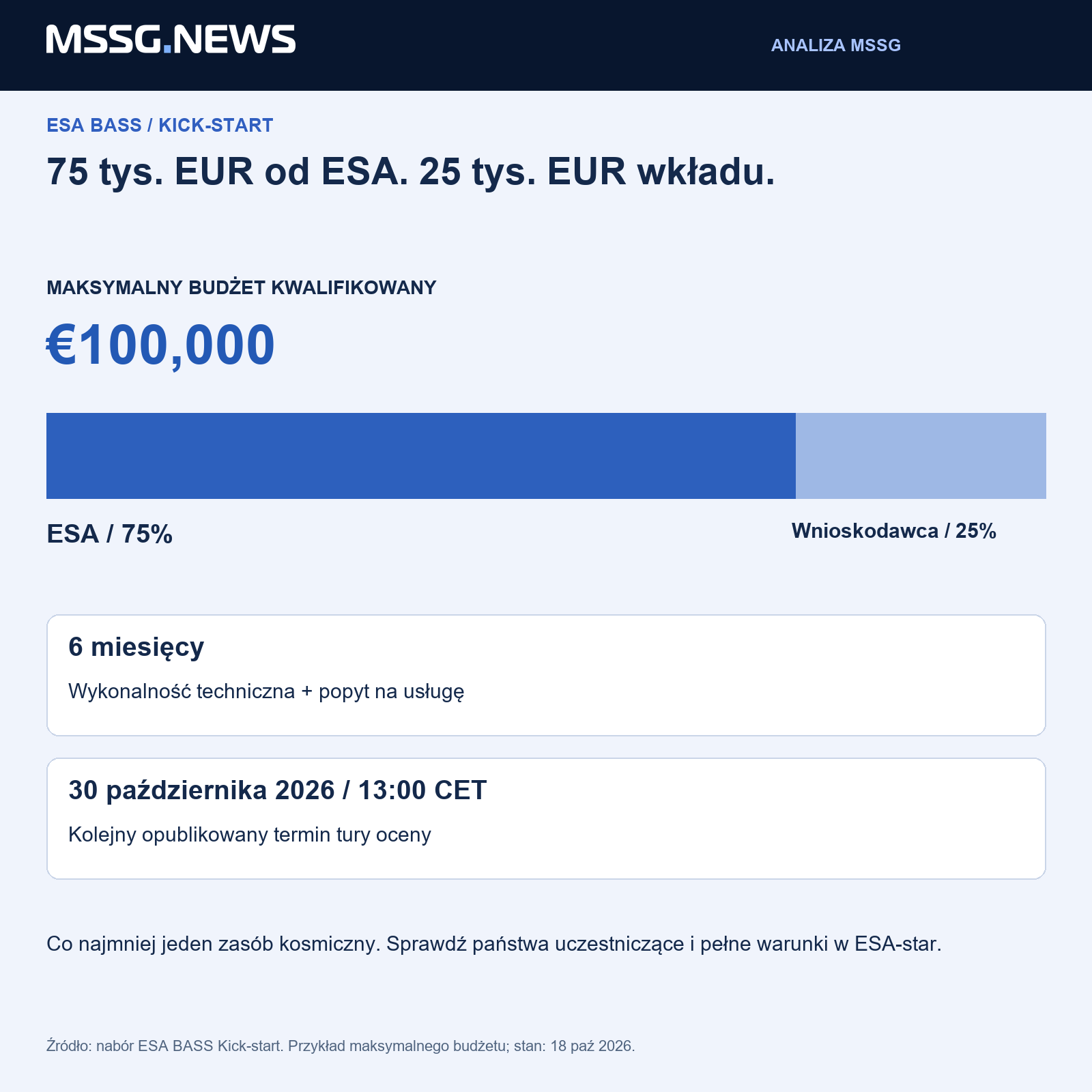 Maksymalny budżet kwalifikowany: 100 tys. euro. Udział ESA: 75%, do 75 tys. euro. Kolejny termin: 30 października 2026 o 13:00 CET.