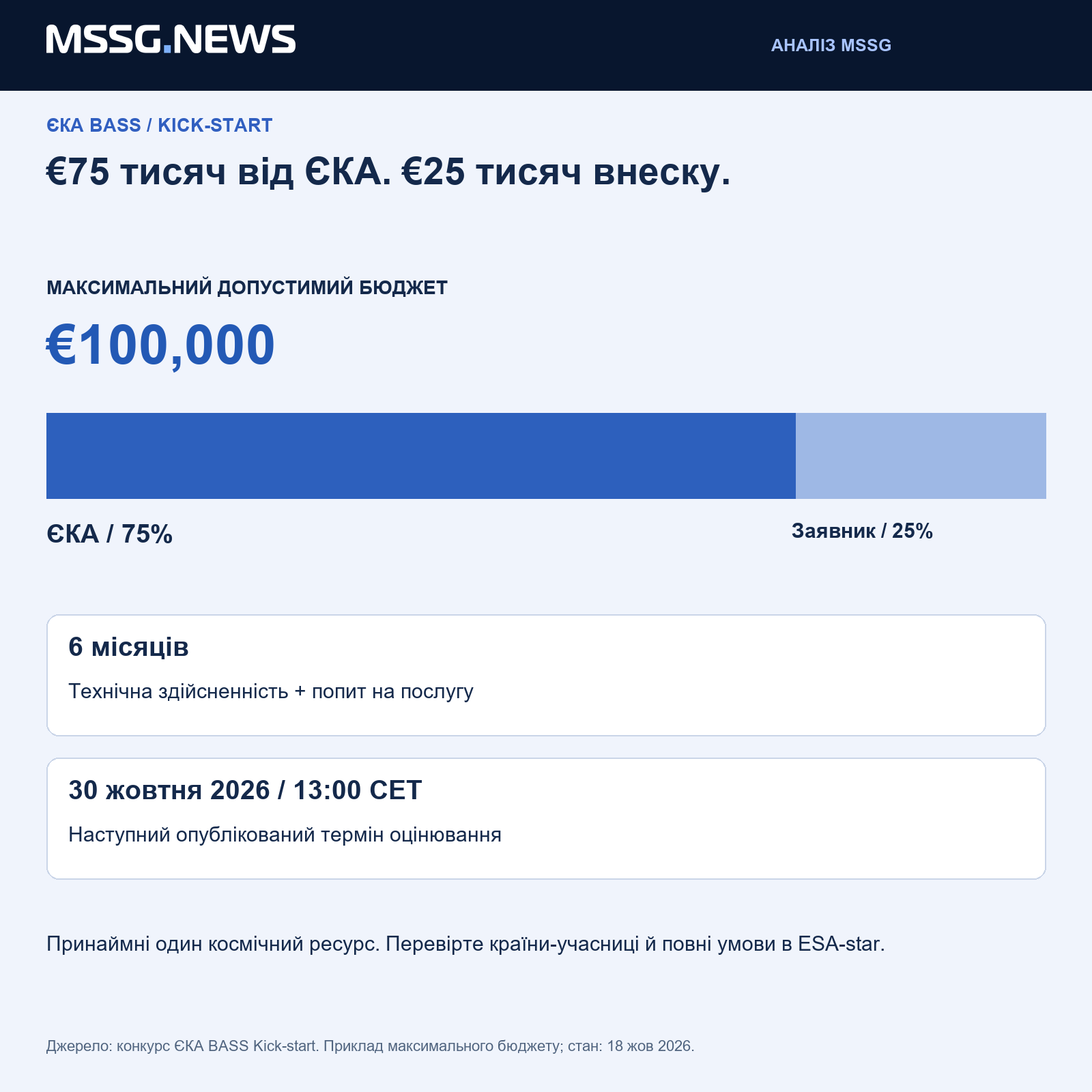 Максимальний допустимий бюджет: €100 тисяч. Частка ЄКА: 75%, до €75 тисяч. Наступний термін: 30 жовтня 2026 року о 13:00 CET.