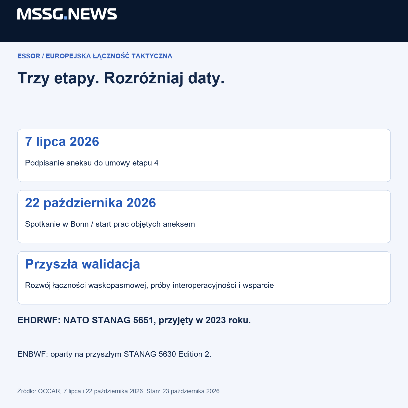 Etapy ESSOR: lipcowa zmiana umowy, październikowy start prac, przyszła walidacja wąskopasmowa. EHDRWF/STANAG 5651 i ENBWF/przyszły STANAG 5630 Edition 2 to różne rozwiązania. MSSG.news,23 października 2026.