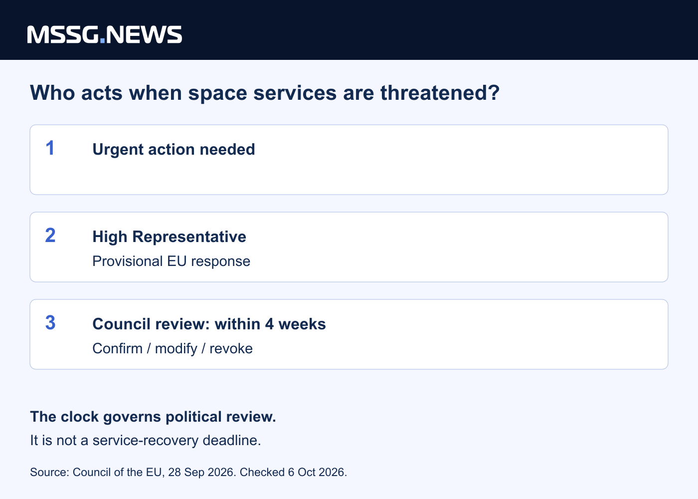 The urgent-response route: High Representative adopts a provisional response; Council confirms, modifies or revokes it within four weeks. This is a political decision process, not a satellite-repair deadline.