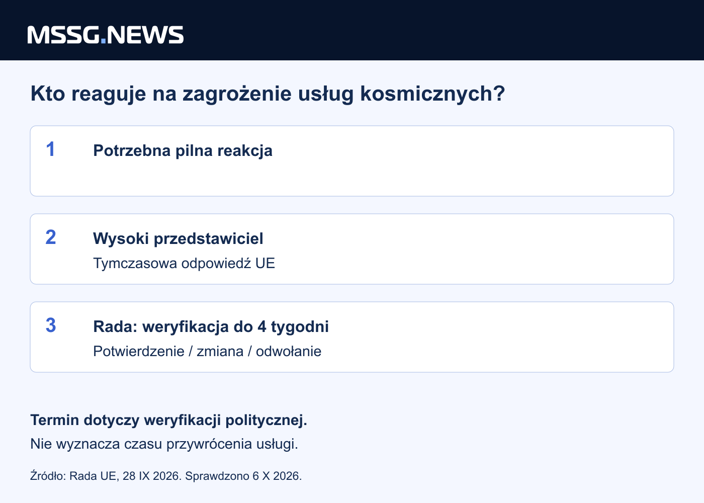 Ścieżka pilnej reakcji: wysoki przedstawiciel przyjmuje odpowiedź tymczasową, a Rada potwierdza, zmienia lub odwołuje ją w ciągu czterech tygodni. To proces decyzji politycznej, nie termin naprawy satelity.