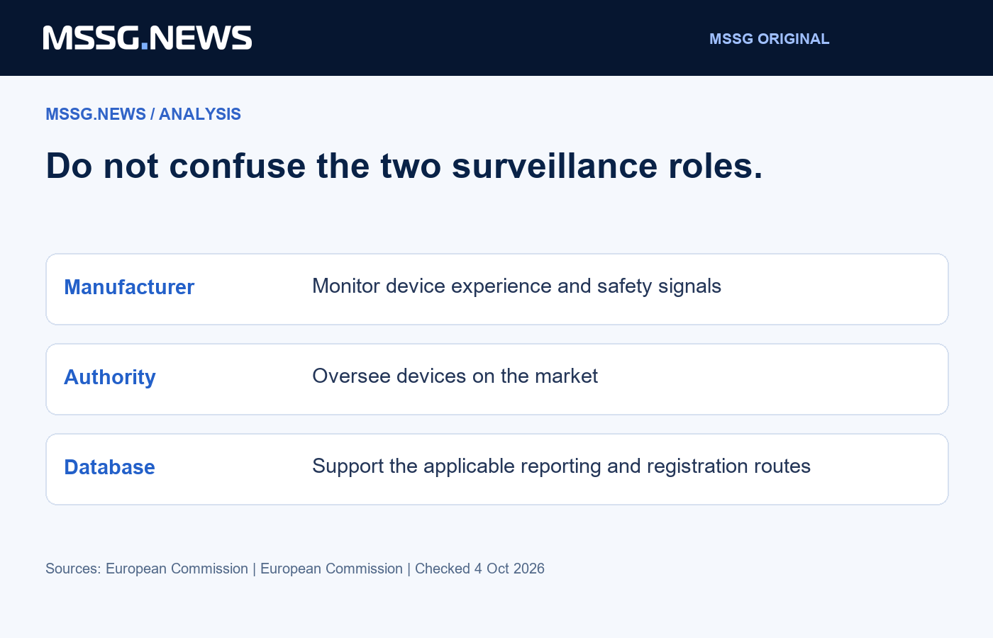 Editorial distinction between manufacturer monitoring, authority market surveillance and database infrastructure. It is not device-specific compliance advice.