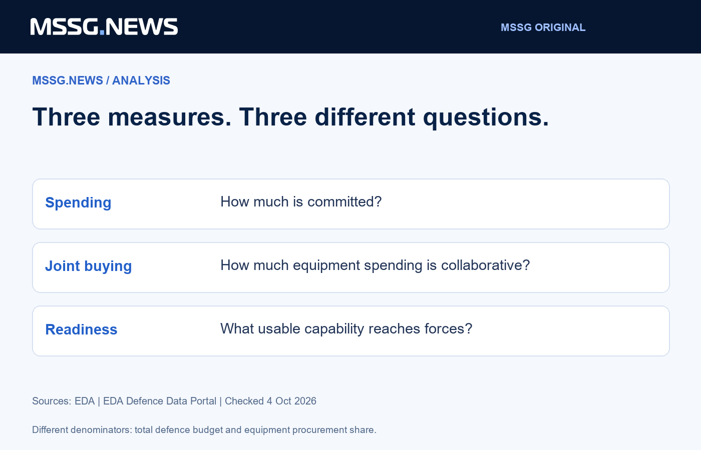 MSSG.news separates budget scale, procurement cooperation and operational output. This is an analytical framework, not an EDA readiness score.