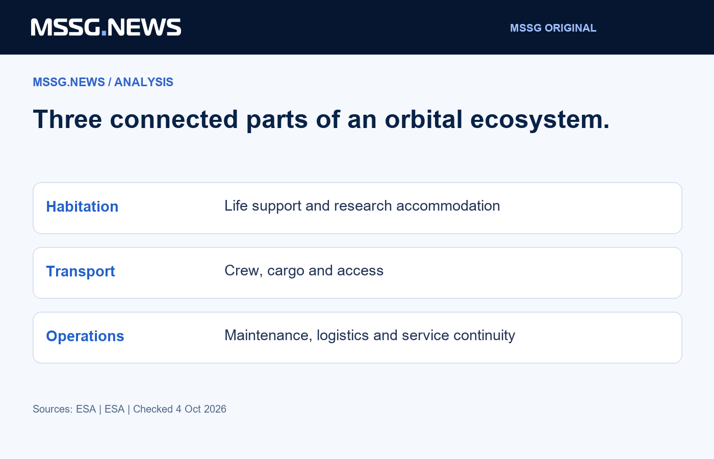 MSSG.news groups the system dependencies for a potential outpost. The diagram is not an approved station design or launch plan.