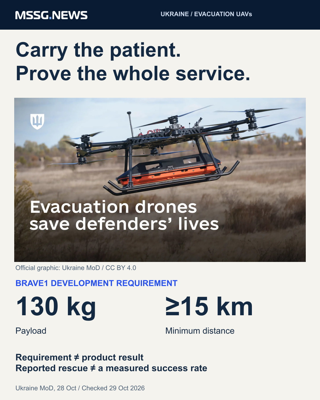 Brave1 development baseline reported by the ministry: 130 kg over at least 15 km. This is a requirement, not an independently measured result for every platform. Aircraft mass, payload and reported missions are separate evidence categories.