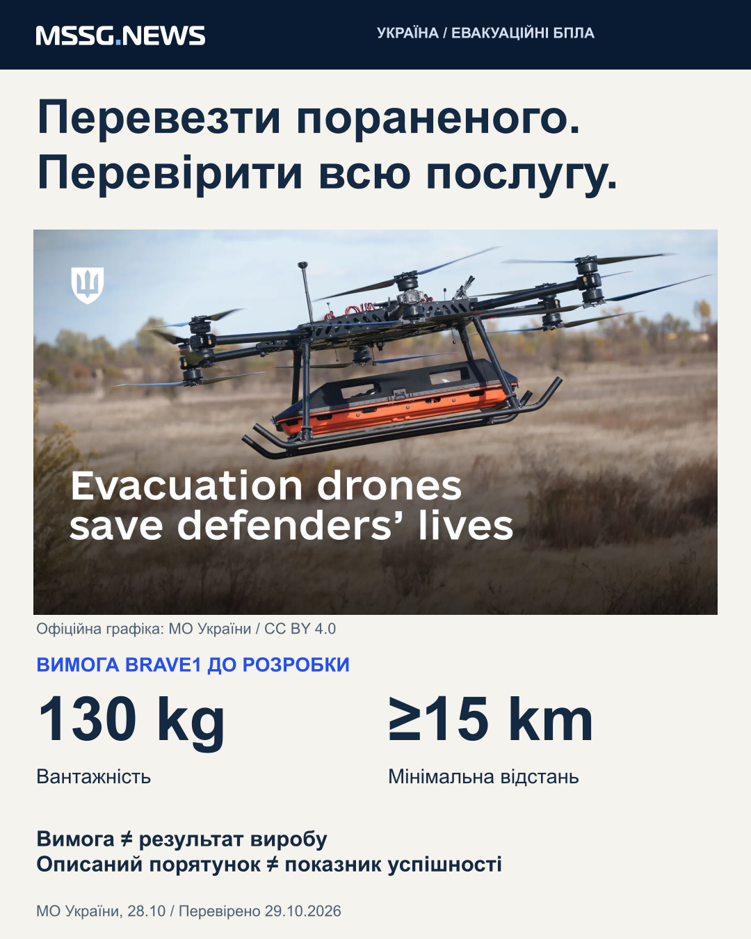 Базова вимога Brave1 за повідомленням відомства: 130 кг на щонайменше 15 км. Це вимога, а не незалежний вимір кожної платформи. Маса апарата, вантажність і описані місії - різні види доказів.
