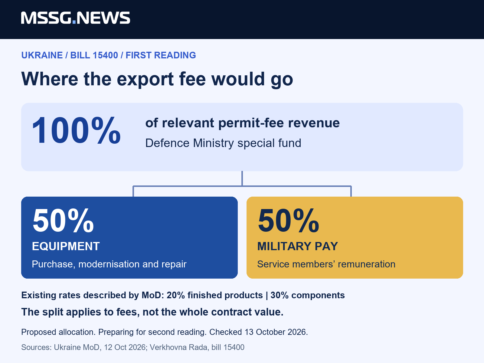 Proposed revenue allocation: 100% of the relevant export-documentation fees to defence, split 50/50 between equipment and military remuneration. The percentages use fee revenue as the denominator. Bill 15400 is preparing for a second reading.