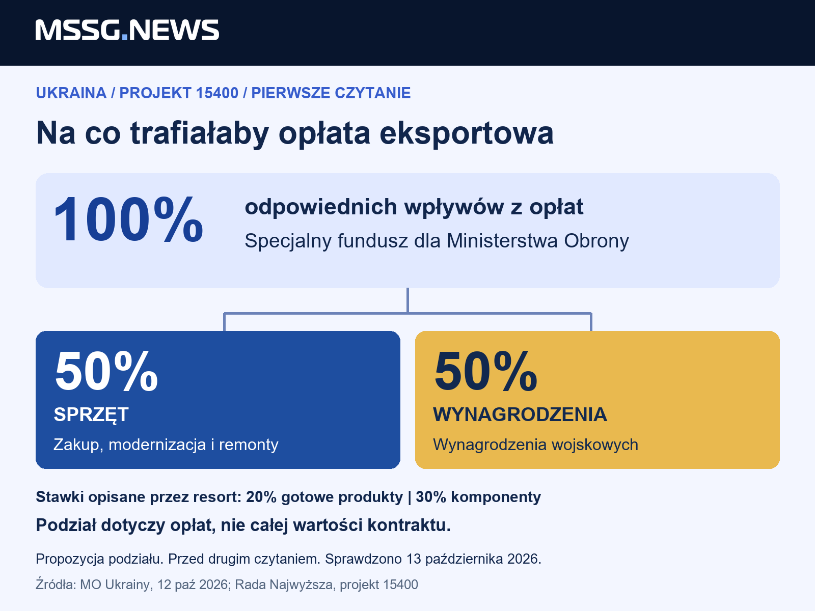 Proponowany podział: 100% odpowiednich wpływów z opłat za dokumenty eksportowe na obronność, po połowie na sprzęt i wynagrodzenia. Podstawą procentów jest wpływ z opłaty. Projekt 15400 czeka na drugie czytanie.