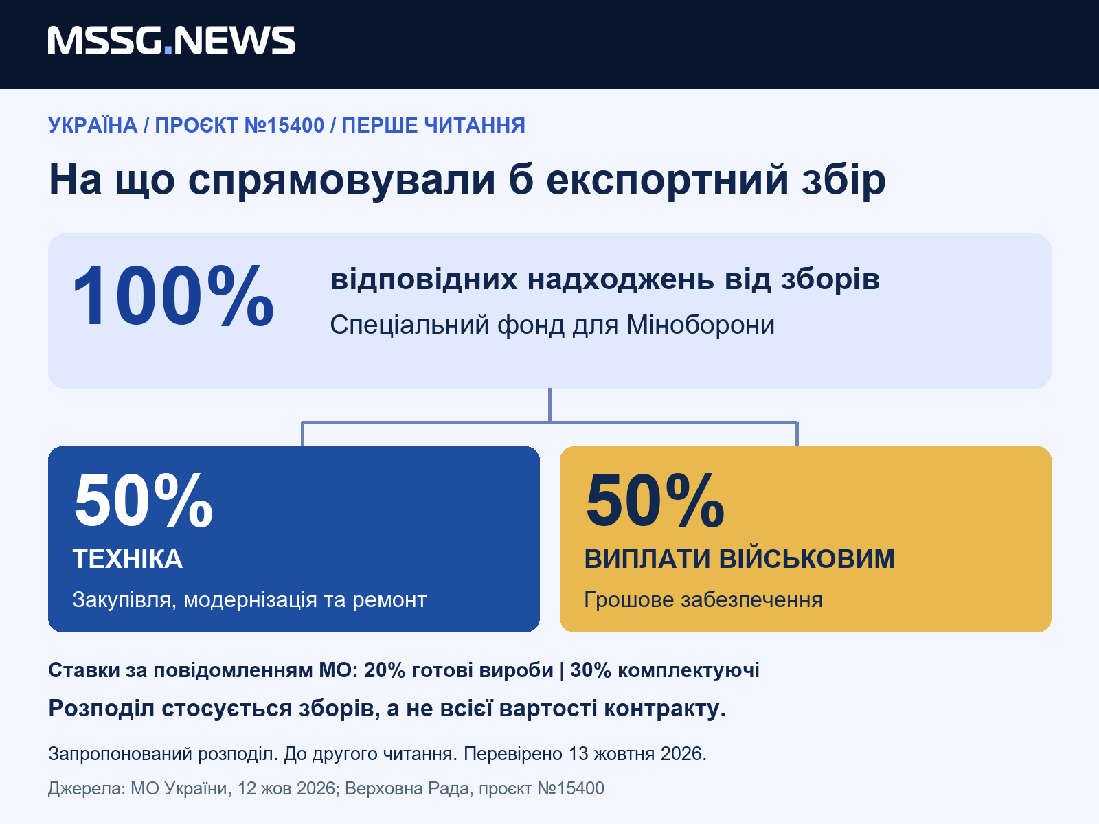 Запропонований розподіл: усі відповідні надходження від оформлення експортних документів на оборону, порівну на техніку й грошове забезпечення. База відсотків - надходження від збору. Законопроєкт №15400 готується до другого читання.