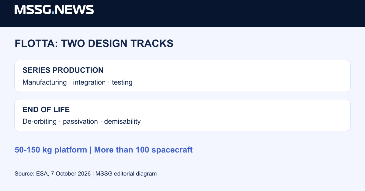 Two engineering tracks in FLOTTA: series production and end-of-life design. Not a forecast of output or cost.