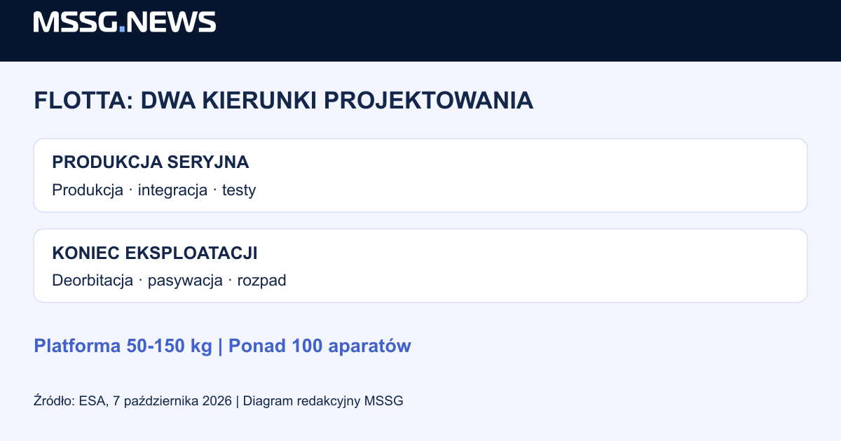 Dwa kierunki prac w FLOTTA: produkcja seryjna i zakończenie eksploatacji. Diagram nie jest prognozą produkcji ani kosztów.