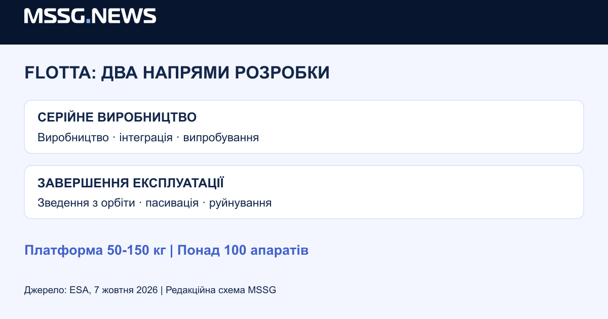 Два напрями розробки FLOTTA: серійне виробництво та завершення експлуатації. Схема не прогнозує обсягів виробництва чи витрат.