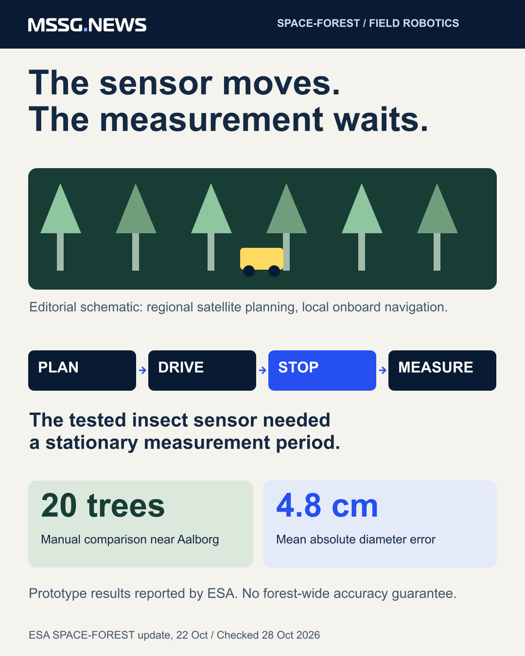 SPACE-FOREST combines regional satellite planning with local onboard navigation and ground sensing. The prototype must stop for the tested pollinator measurements; the published tree comparison covers 20 trees, not a forest-wide accuracy guarantee.