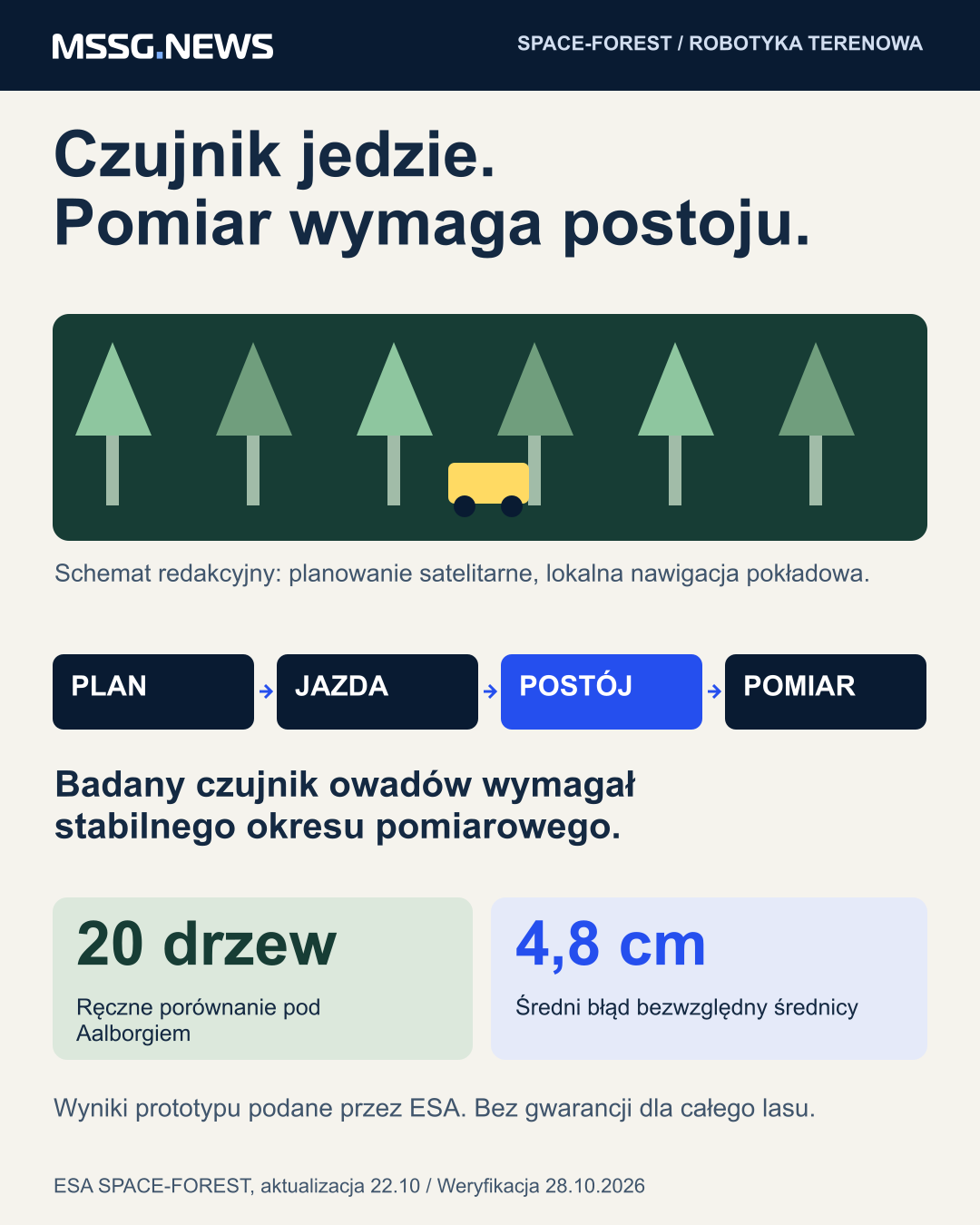 SPACE-FOREST łączy satelitarne planowanie obszaru z lokalną nawigacją i pomiarami naziemnymi. Badane pomiary zapylaczy wymagają postoju; opublikowane porównanie średnic obejmuje 20 drzew, nie gwarancję dokładności dla całego lasu.