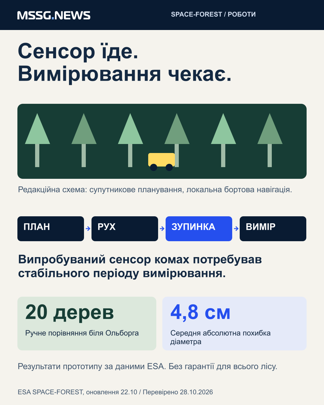 SPACE-FOREST поєднує супутникове планування території з локальною навігацією й наземними вимірюваннями. Для випробуваних спостережень за запилювачами потрібна зупинка; опубліковане порівняння діаметрів охоплює 20 дерев, а не гарантію точності для всього лісу.