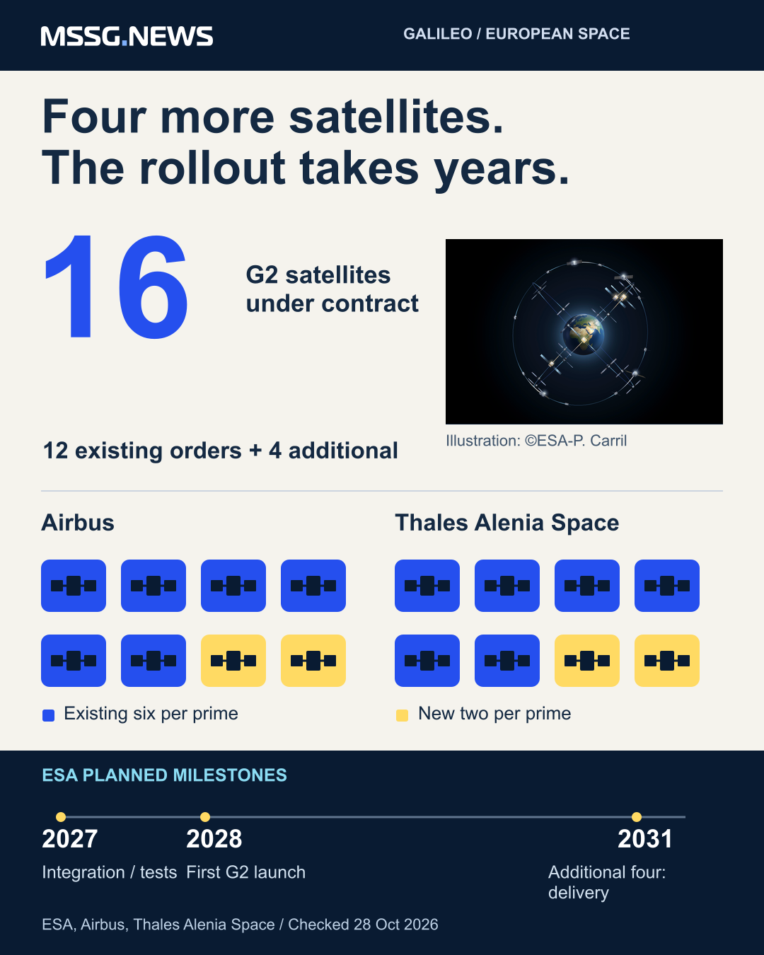 Sixteen G2 satellites are under contract: eight per manufacturer, including two additional spacecraft each. ESA plans the first G2 launch for 2028 and delivery of the additional four in 2031. Milestones are planned, not completed.