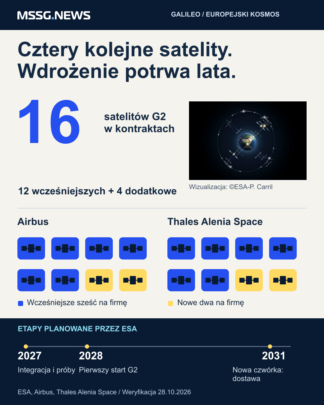 Zakontraktowano szesnaście satelitów G2: po osiem u każdego producenta, w tym po dwa dodatkowe. ESA planuje pierwszy start G2 w 2028, a dostawę dodatkowej czwórki w 2031 roku. To plany, nie wykonane etapy.