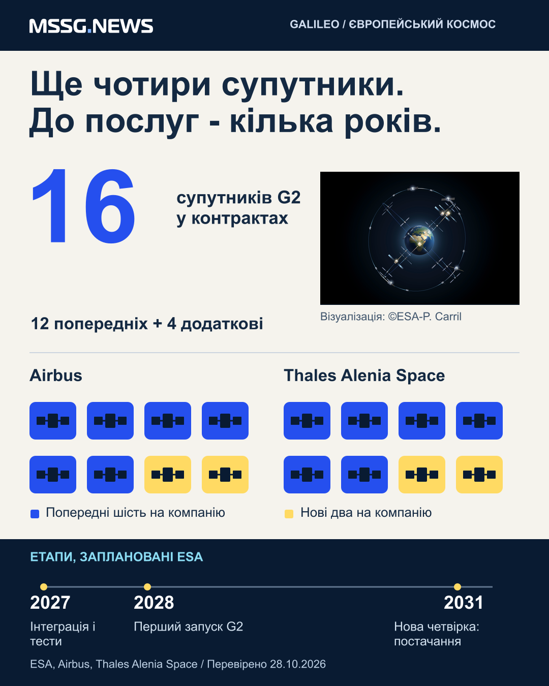Законтрактовано шістнадцять супутників G2: по вісім у кожного виробника, зокрема по два додаткові. ESA планує перший запуск G2 у 2028 році, а постачання додаткової четвірки - у 2031-му. Це плани, а не завершені етапи.