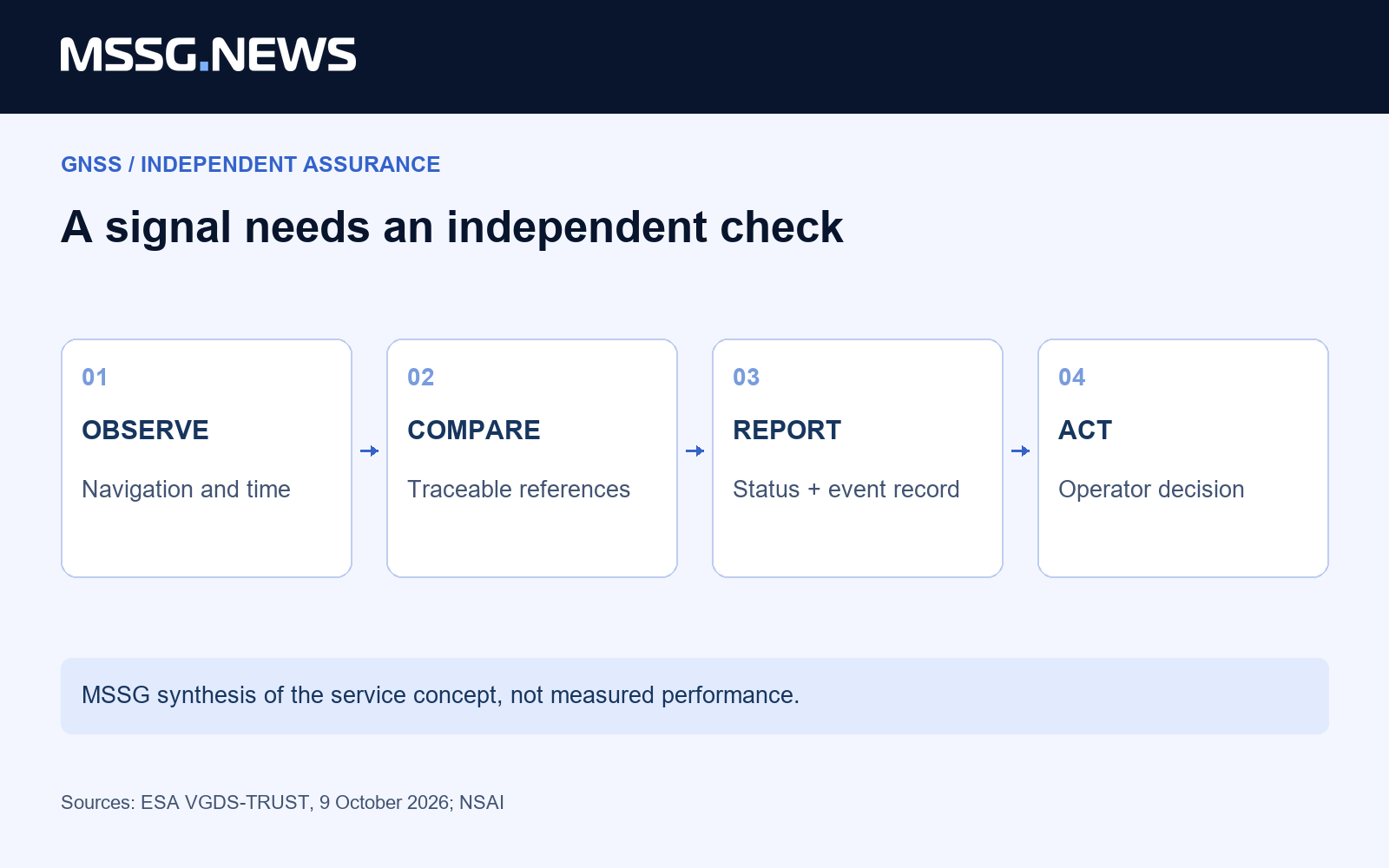 Observation, independent comparison and operational use are distinct layers. MSSG synthesis of the published service concept, not measured performance.