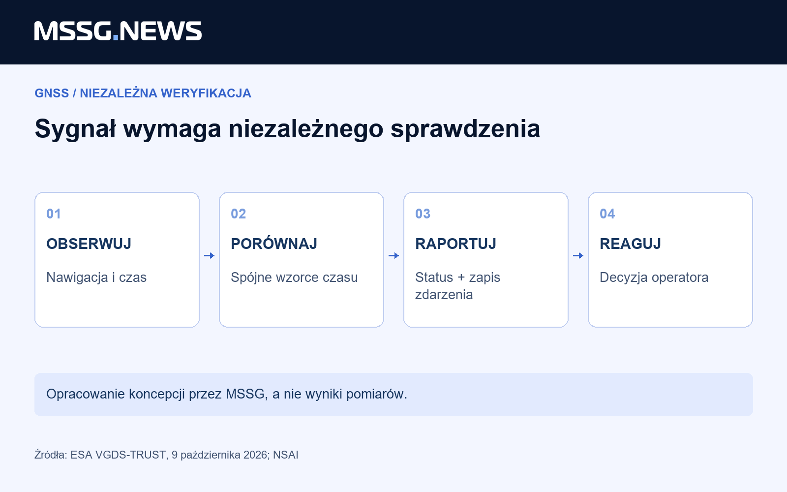 Obserwacja, niezależne porównanie i wykorzystanie operacyjne to różne warstwy. Opracowanie MSSG na podstawie koncepcji usługi, a nie wyników pomiarów.