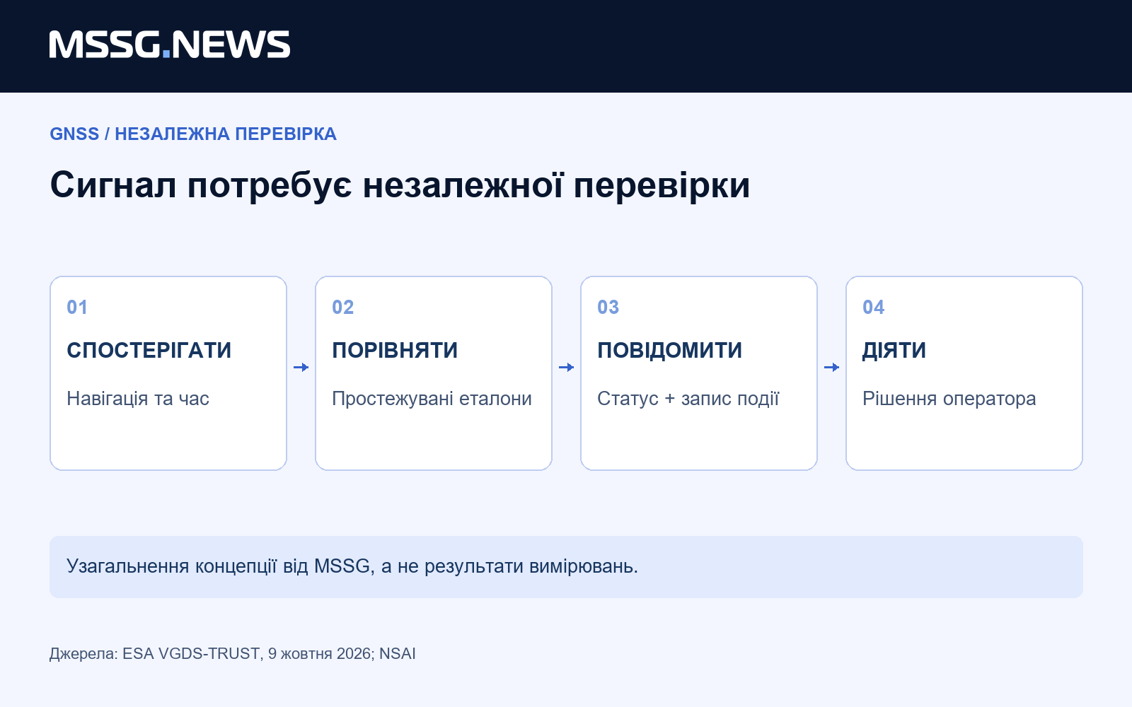 Спостереження, незалежне порівняння та операційне використання - різні рівні. Узагальнення MSSG за концепцією послуги, а не результатами вимірювань.