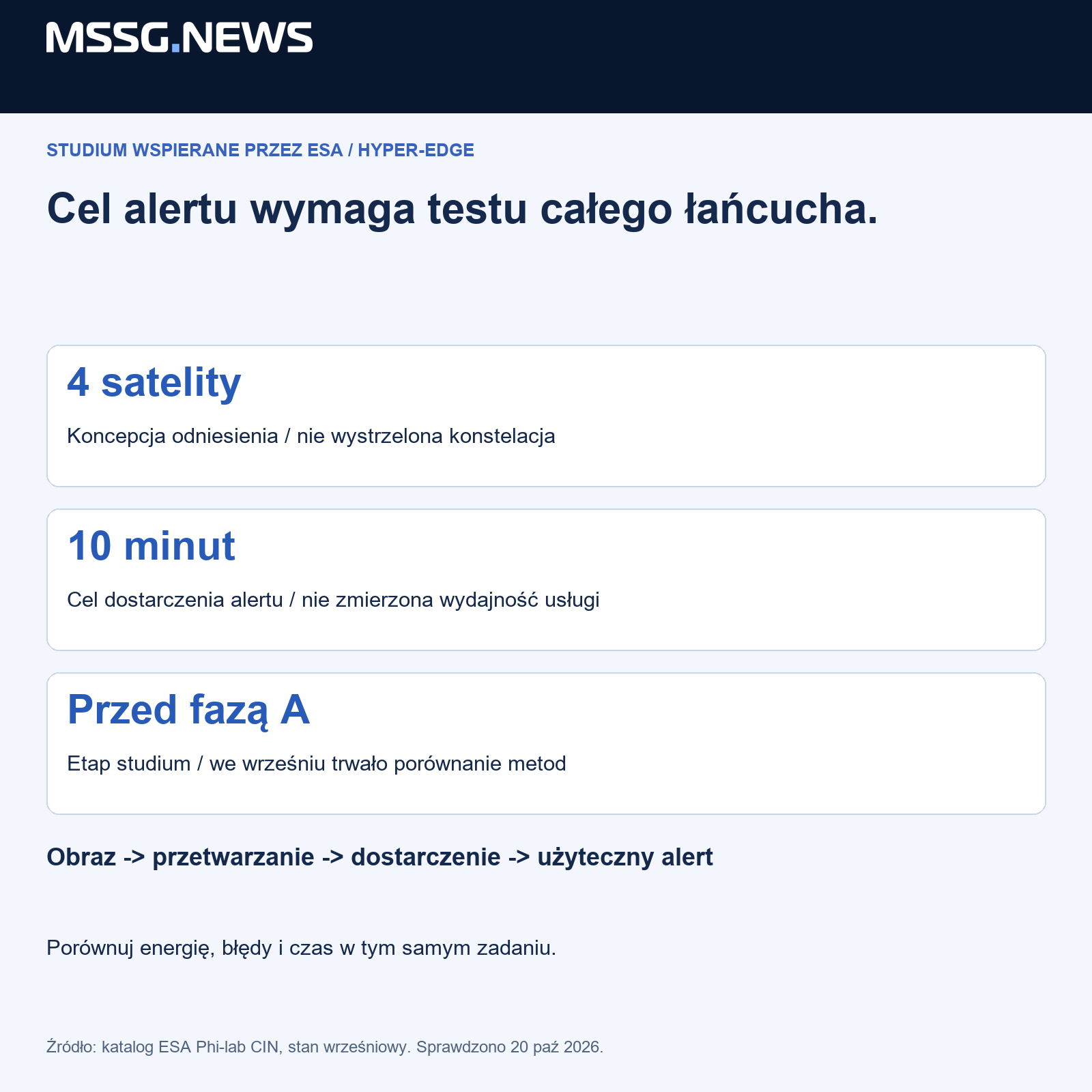 Schemat MSSG.news oddzielający podaną statystykę lub cel badania od niezależnie potwierdzonego wyniku. Źródła i interpretację wyjaśniamy w artykule.