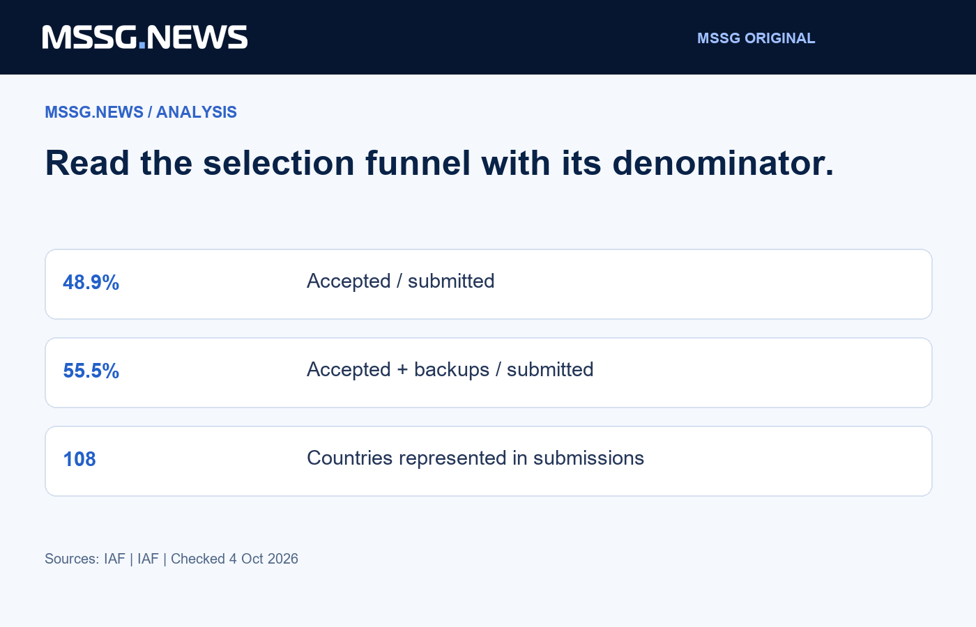 The two ratios use the same 8,330 submissions but different numerators. The organiser’s stated 55.45% includes backups.