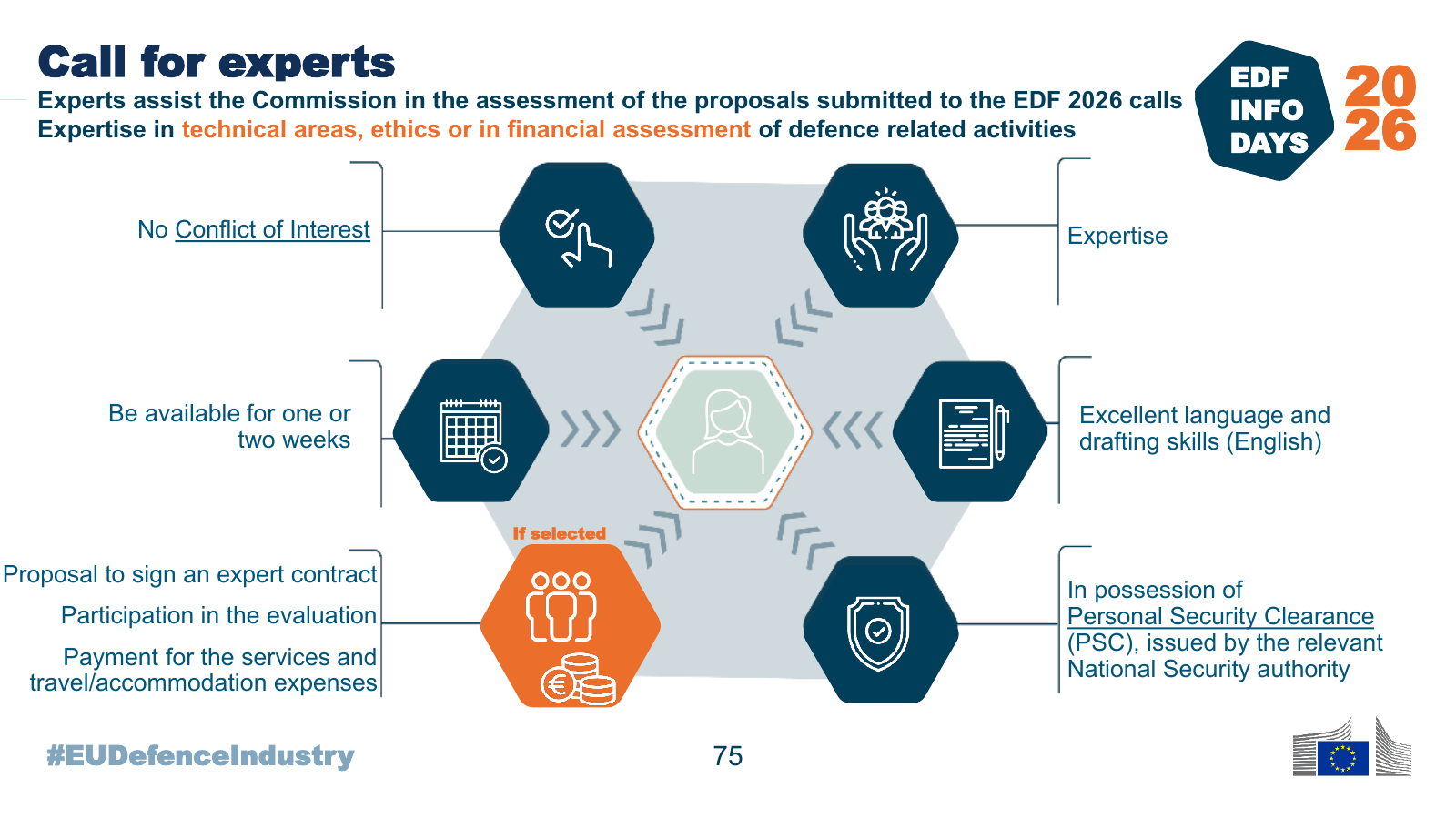 Вимоги до експертів, які оцінюють заявки EDF 2026, представлені Європейською комісією на EDF Info Days 2026.